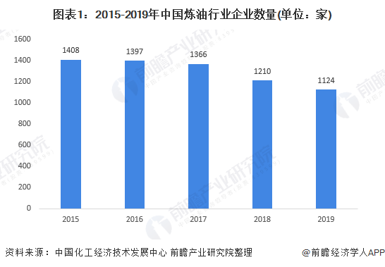 图表1：2015-2019年中国炼油行业企业数量(单位：家)