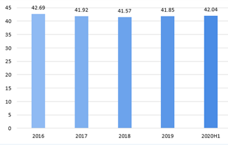 2016-2020年H1北京市普通仓租金水平分析情况