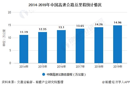 2014-2019年中国高速公路总里程统计情况