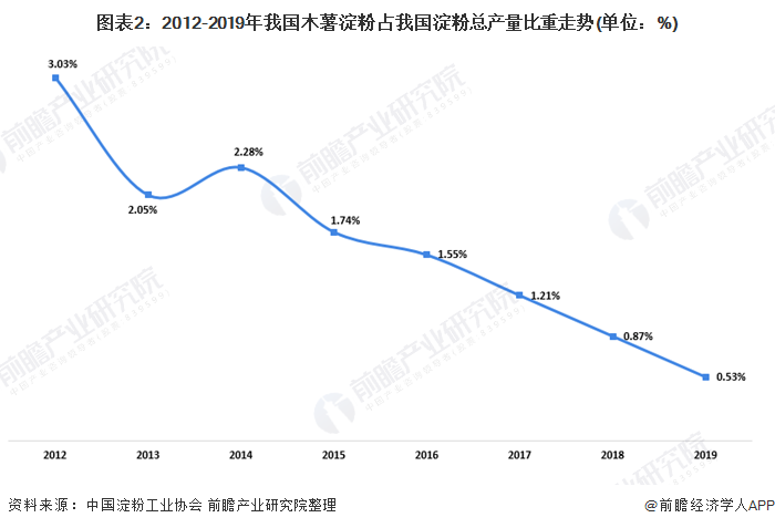 图表2：2012-2019年我国木薯淀粉占我国淀粉总产量比重走势(单位：%)