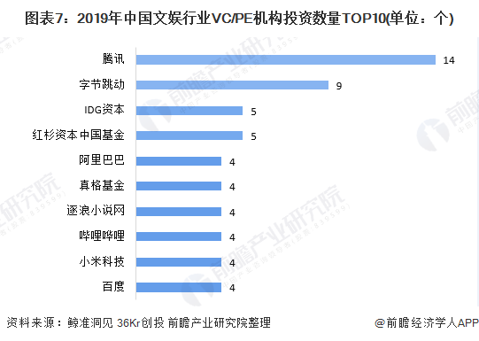 图表7：2019年中国文娱行业VC/PE机构投资数量TOP10(单位：个)