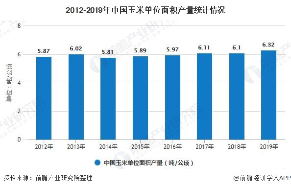 2012-2019年中国玉米单位面积产量统计情况
