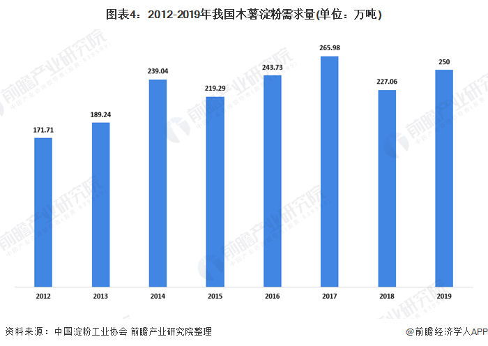 图表4：2012-2019年我国木薯淀粉需求量(单位：万吨)