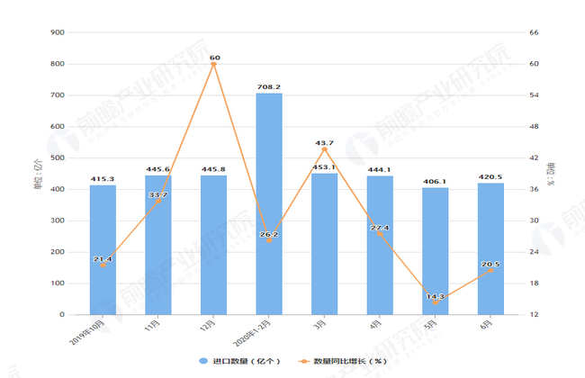 2020年1-6月前我国集成电路进口量及金额增长表