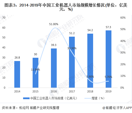 图表3：2014-2019年中国工业机器人市场规模增长情况(单位：亿美元，%)