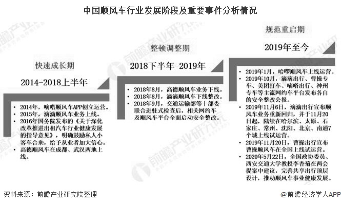 中国顺风车行业发展阶段及重要事件分析情况