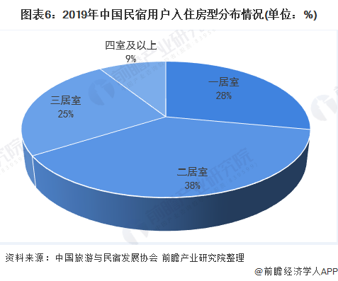 图表6：2019年中国民宿用户入住房型分布情况(单位：%)