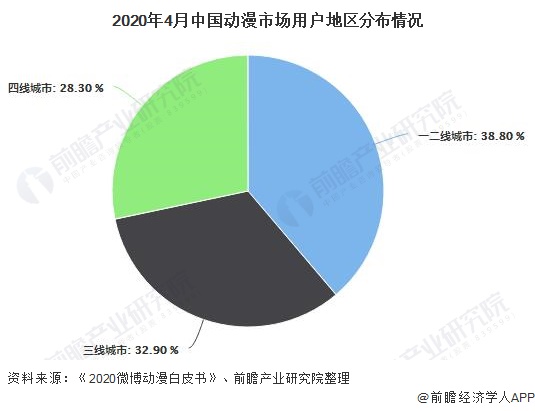 2020年4月中国动漫市场用户地区分布情况