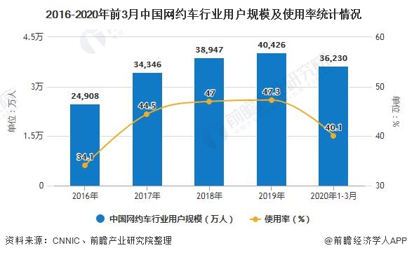 2016-2020年前3月中国网约车行业用户规模及使用率统计情况