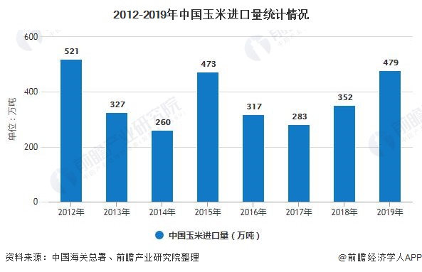 2012-2019年中国玉米进口量统计情况