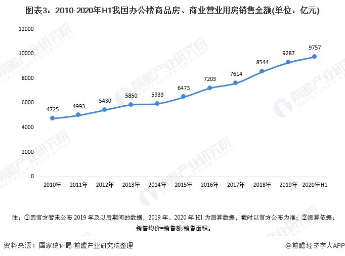 圖表3：2010-2020年H1我國辦公樓商品房、商業(yè)營業(yè)用房銷售金額(單位：億元)