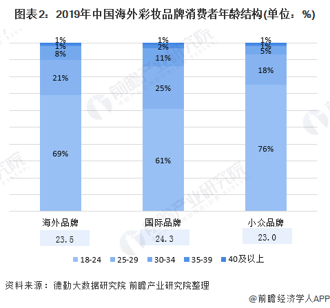 图表2：2019年中国海外彩妆品牌消费者年龄结构(单位：%)