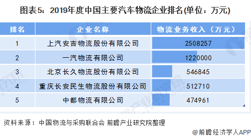 图表5：2019年度中国主要汽车物流企业排名(单位：万元)