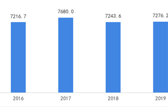 2016-2019年中国汽车物流行业市场规模统计情况