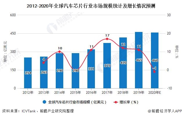 2012-2020年全球汽车芯片行业市场规模统计及增长情况预测