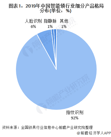  图表1：2019年中国智能锁行业细分产品格局分布(单位：%)