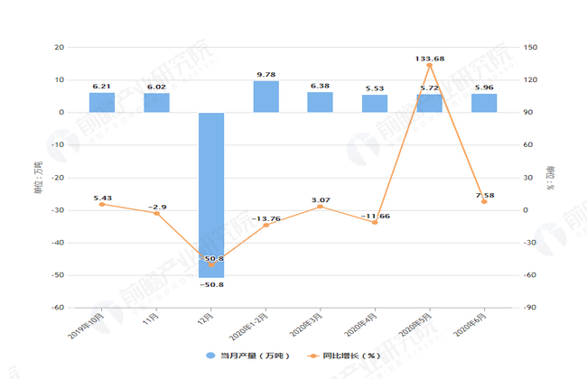 2020年6月前江苏省铁矿石产量及增长情况图
