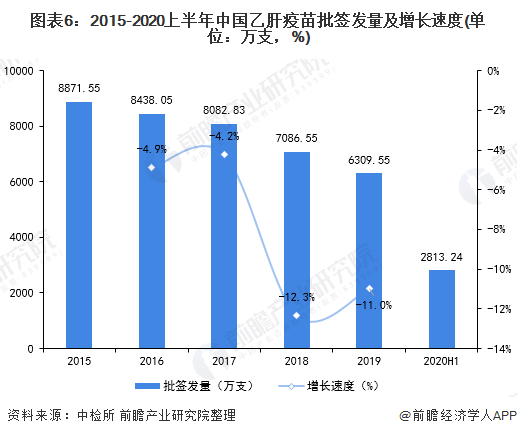 图表6：2015-2020上半年中国乙肝疫苗批签发量及增长速度(单位：万支，%)