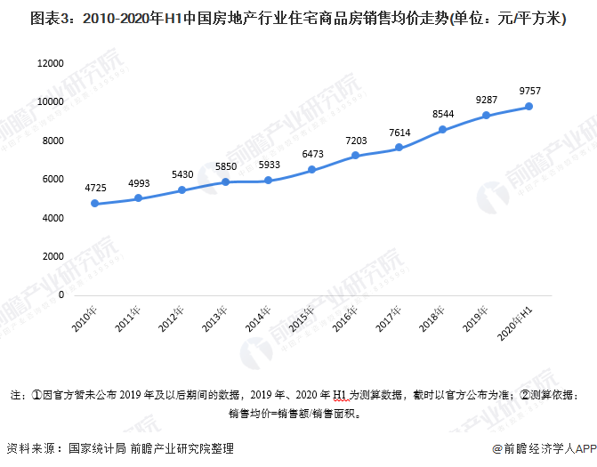 图表3：2010-2020年H1中国房地产行业住宅商品房销售均价走势(单位：元/平方米)