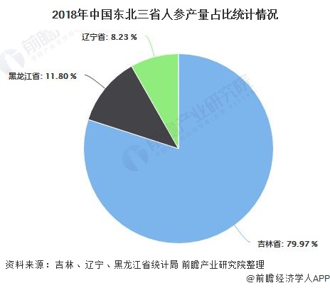 2018年中国东北三省人参产量占比统计情况