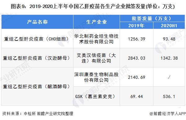 图表9：2019-2020上半年中国乙肝疫苗各生产企业批签发量(单位：万支)
