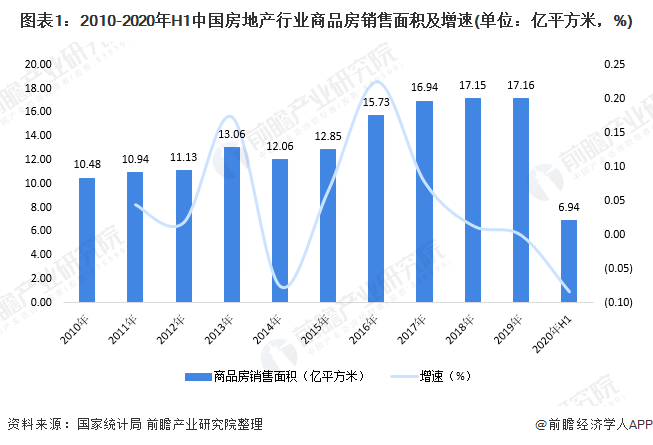 图表1：2010-2020年H1中国房地产行业商品房销售面积及增速(单位：亿平方米，%)