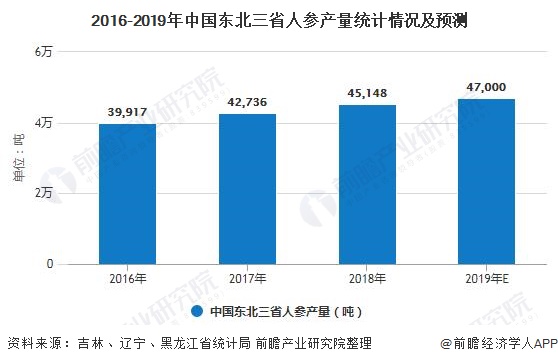 2016-2019年中国东北三省人参产量统计情况及预测