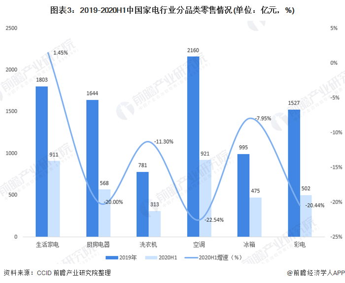 图表3：2019-2020H1中国家电行业分品类零售情况(单位：亿元，%)
