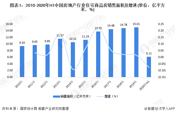 图表1：2010-2020年H1中国房地产行业住宅商品房销售面积及增速(单位：亿平方米，%)