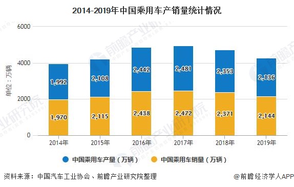 2014-2019年中国乘用车产销量统计情况