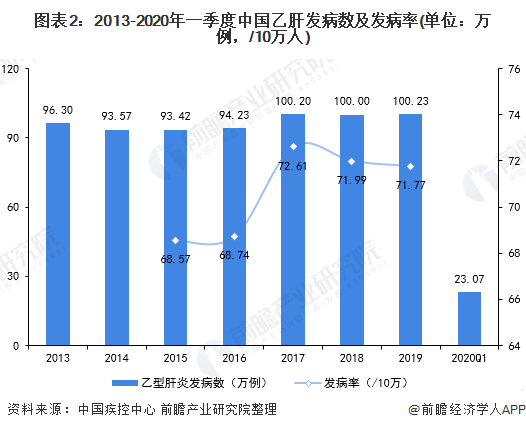图表2：2013-2020年一季度中国乙肝发病数及发病率(单位：万例，/10万人)
