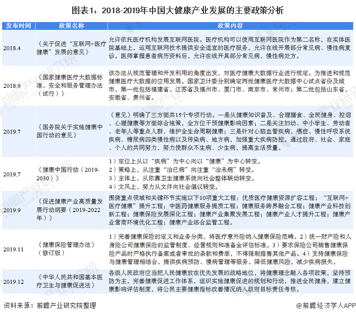 图表1：2018-2019年中国大健康产业发展的主要政策分析