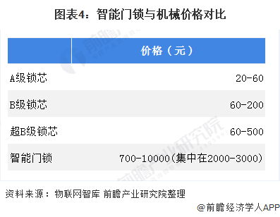 图表4：智能门锁与机械价格对比