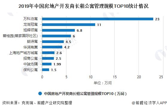 2019年中国房地产开发商长租公寓管理规模TOP10统计情况