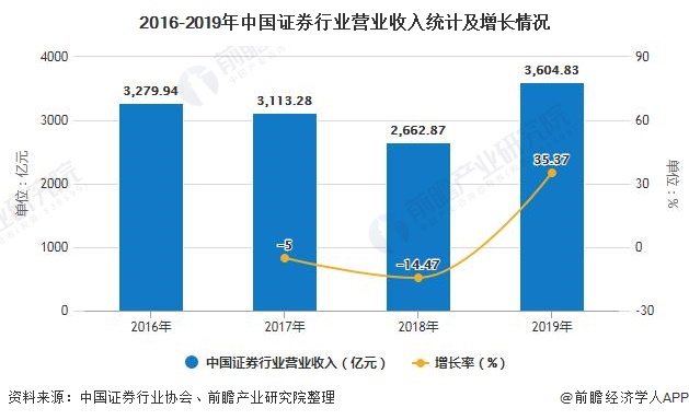 2016-2019年中国证券行业营业收入统计及增长情况