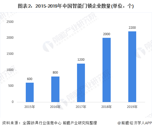 图表2：2015-2019年中国智能门锁企业数量(单位：个)