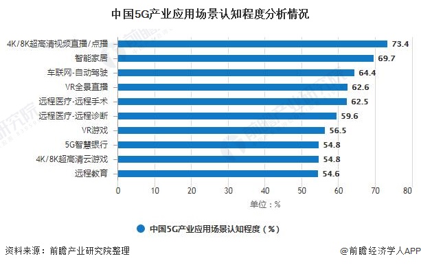 中国5G产业应用场景认知程度分析情况
