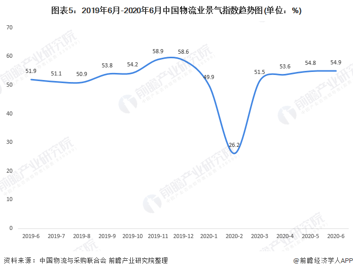 图表5：2019年6月-2020年6月中国物流业景气指数趋势图(单位：%)
