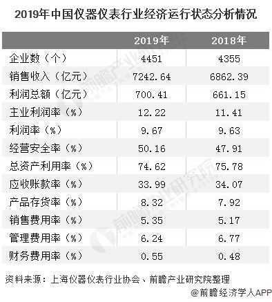 2019年中國儀器儀表行業經濟運行狀態分析情況