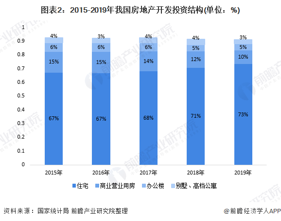 图表2：2015-2019年我国房地产开发投资结构(单位：%)