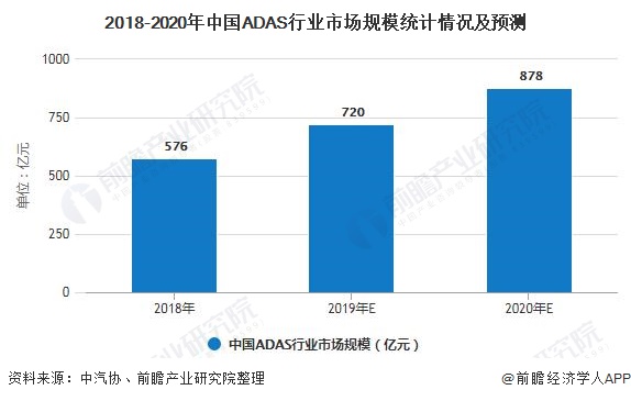 2018-2020年中国ADAS行业市场规模统计情况及预测
