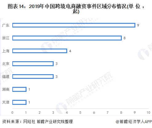 图表14：2019年中国跨境电商融资事件区域分布情况(单位：起)