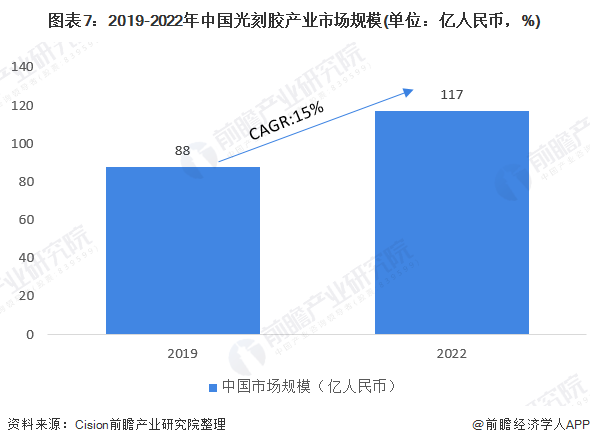 图表7：2019-2022年中国光刻胶产业市场规模(单位：亿人民币，%)