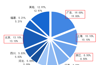 2018年中国跨境网购用户区域分布情况