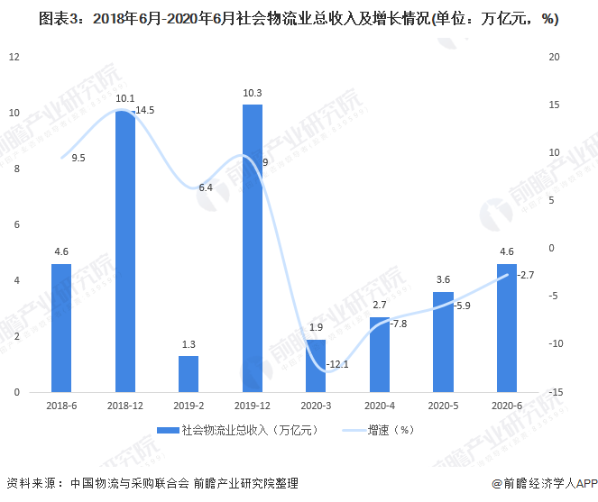 图表3：2018年6月-2020年6月社会物流业总收入及增长情况(单位：万亿元，%)