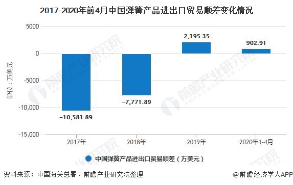 2017-2020年前4月中国弹簧产品进出口贸易顺差变化情况