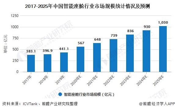 2017-2025年中国智能座舱行业市场规模统计情况及预测