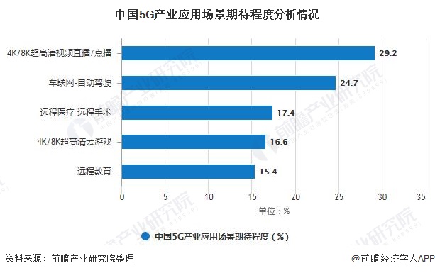 中国5G产业应用场景期待程度分析情况