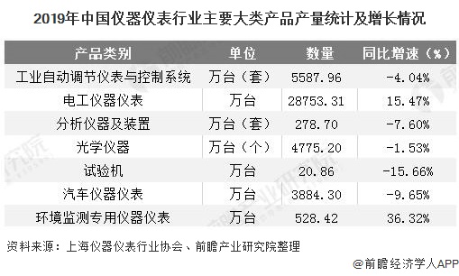 2019年中国仪器仪表行业主要大类产品产量统计及增长情况