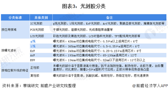 图表3：光刻胶分类